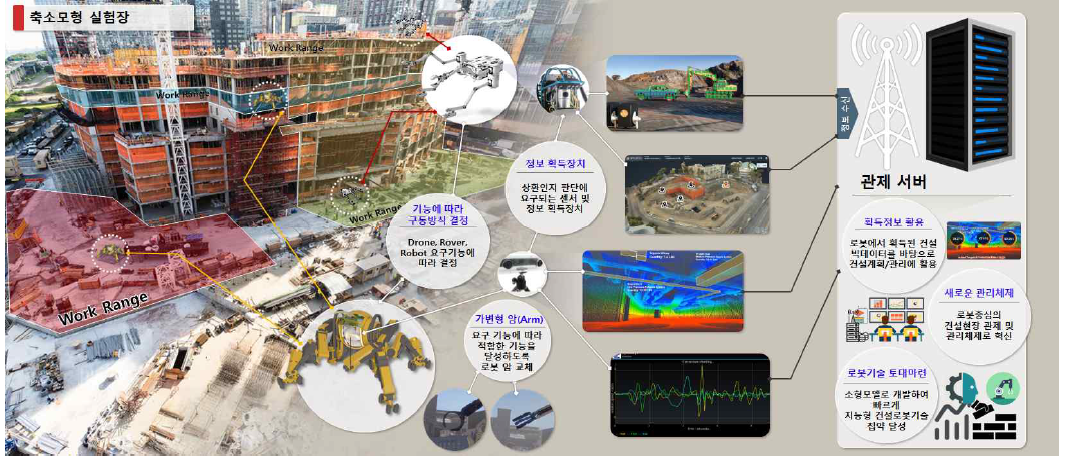 자율시공 건설기능 로보틱스 기반 건설생산 체제 개념도