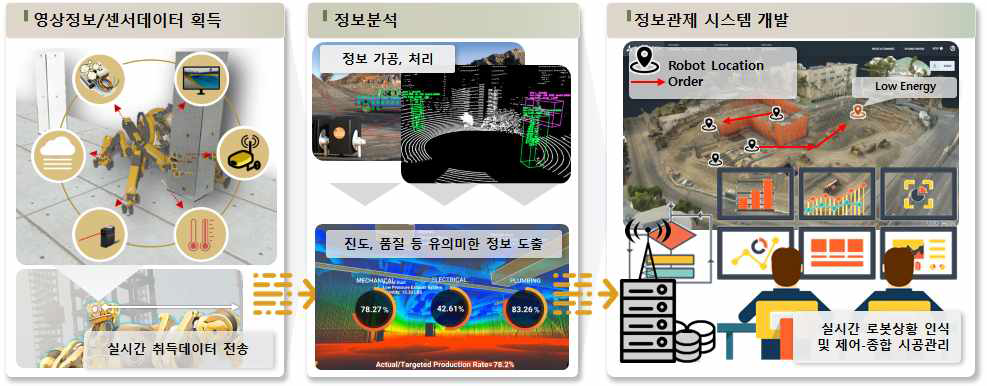 로보틱스 기반 건설생산 체제 개념도