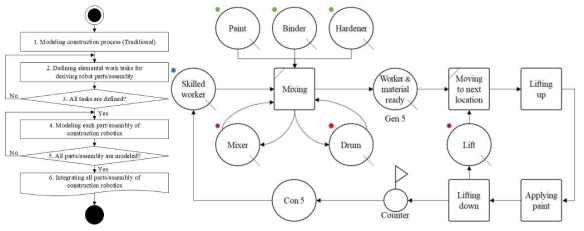 건설로봇 기능도출 및 개념설계 프레임워크(좌); 철골페인팅 건설 프로세스 모델(우)