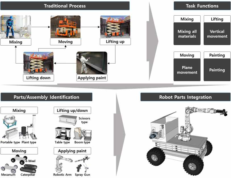 철골페인팅 로봇의 개념설계 프로세스 예