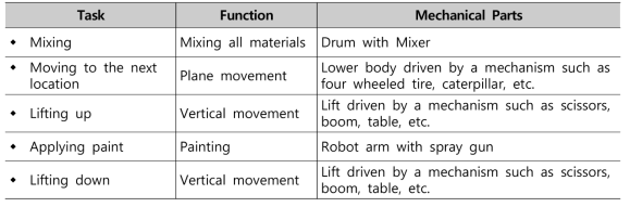 로봇 파츠 도출을 위한 단위작업 기능 분류