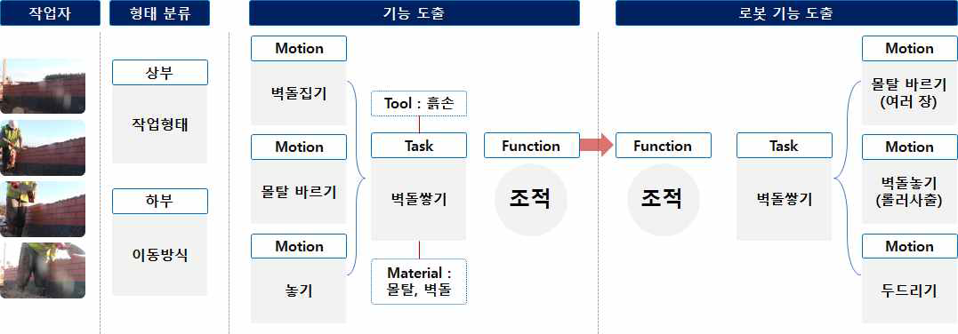 건설 기능로봇 요구성능 및 메카니즘 도출 개념도