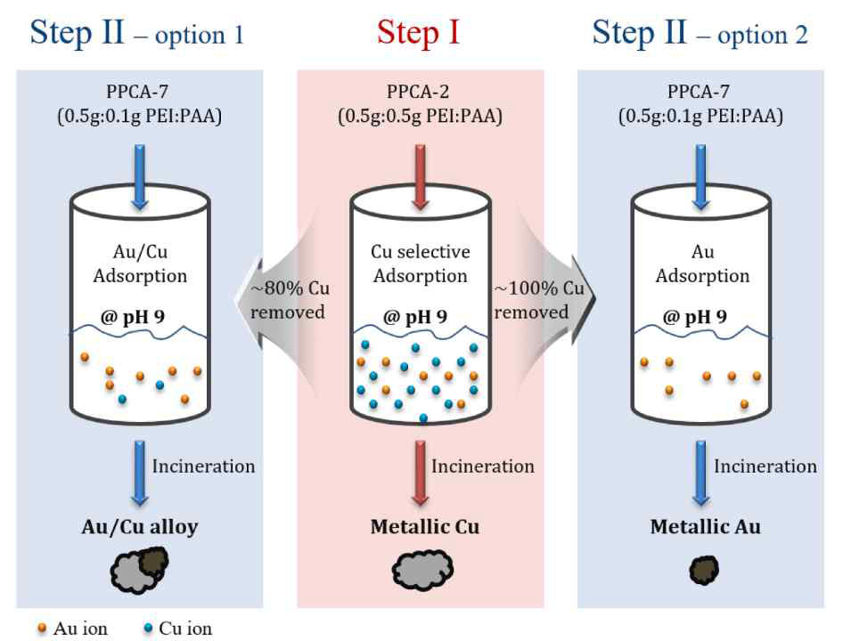 Au와 Cu 또는 Au-Cu 합금 회수 전략 모식도