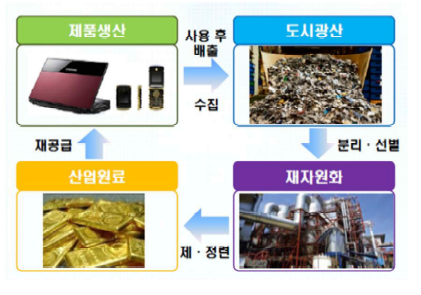 도시광산 산업의 흐름도