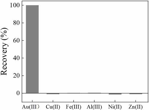 혼합금속 용액에서 PEI40%-starch fiber의 금(Au) 선택성 평가