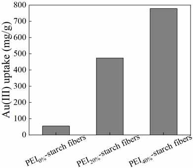 PEI 함량에 따른 PEI-starch fiber의 금(Au) 흡착성능 평가