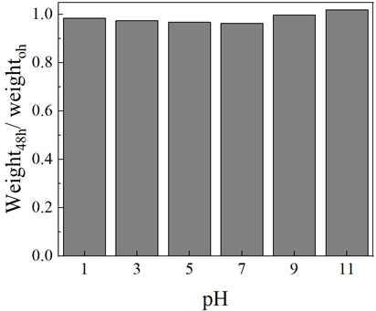 PEI40%-starch fiber의 안정성 평가