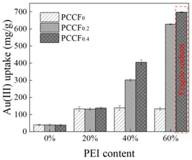 PEI 함량에 따른 PCFs의 Au(III) 흡착성능 평가