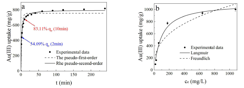 PCFs의 Au(III) 흡착을 위한 kinetics (a)와 isotherm (b) 성능 평가