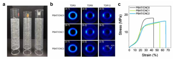 (a) 연신 및 권취된 생분해성 섬유 사진, (b) 생분해성 나노복합체 섬유의 연신비에 따른 3D WAXD 이미지 변화, (c) 생분해성 나노복합체 섬유의 기계적 물성 (strain-stress 곡선)