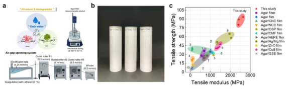 (a) Agar/CNC 나노복합체 방사용액 제조, (b) Agar/CNC 나노복합체 섬유 사진, (c) 기존에 보고된 Agar 나노복합체 및 섬유와 본 연구에서 개발된 Agar/CNC 나노복합체 섬유의 tensile strength 및 modulus 비교 ashby plot