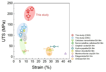 기 보고된 SA 나노복합체 필름과 본 연구에서 개발된 SA/CNC 및 SA/CSW 나노복합체 필름의 elongation at break (ɛo, %) 와 ultimate tensile strength (UTS, MPa) 비교 ashby plot