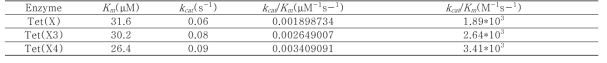 Apparent Km, kcat and catalytic efficiencies for the tigecycline-inactivating enzyme-mediated degradation of tigecycline