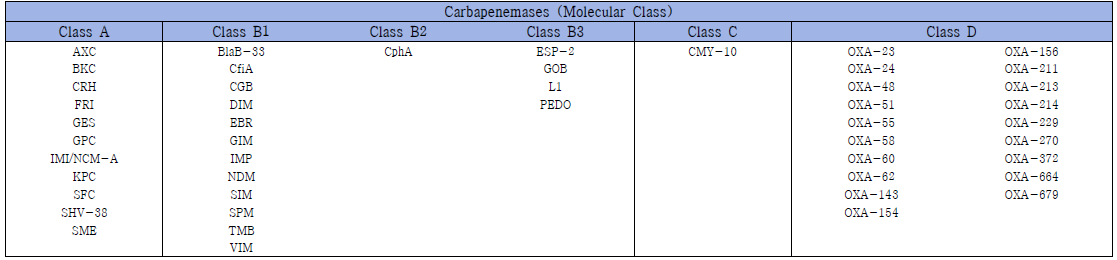 List of carbapenemase genes for detection