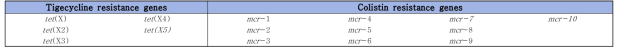List of tigecycline and colistin resistance genes for detection