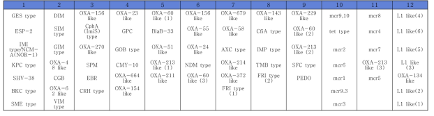 List of 12 groups for multiplex PCR for detection