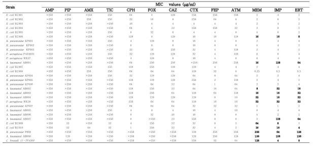 Minimum inhibitory concentrations (MICs) of 13 antibiotics for 30 multiple-drug resistant stains (clinical isolates) isolated from human samples