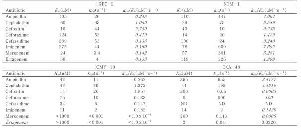 Kinetic parameters of KPC-2, NDM-1, CMY-10 and OXA-48 with representative β-lactam Antibiotic