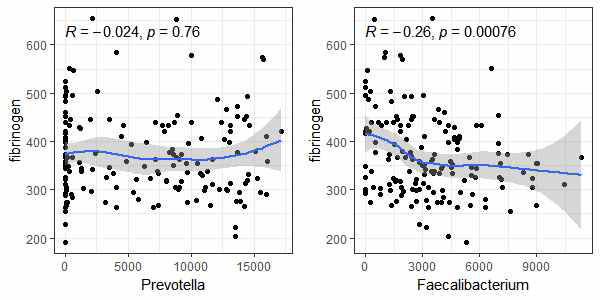 Fibrinogen과 Prevotella 및 Faecalibacterium과의 연관성