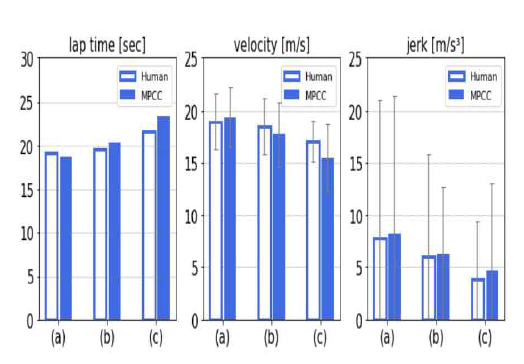 인간 운전자와 개발된 MPCC 제어기의 lap time, 속도, jerk 값 비교 결과 인간 운전자의 성향을 성공적으로 추정하는데 성공
