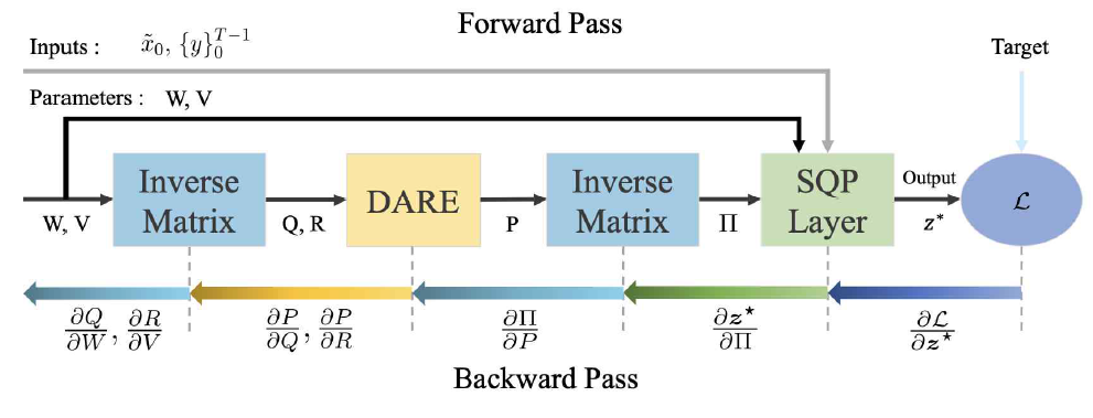 Differential Moving Horizon을 이용한 Vehicle Kinematics Estimation