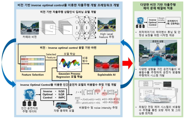 비전 기반 inverse optimal control을 이용한 자율주행 기술개발 프레임워크 및 다양한 비전 기반 자율주행 제어 문제에 적용을 위한 시스템 개략도