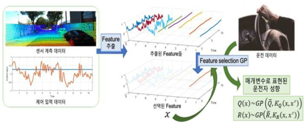 Feature selection GP와 그를 이용한 inverse optimal control