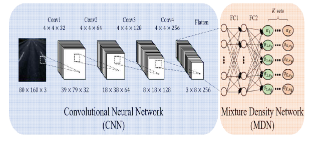 기존에 개발한 Convolutional Mixture Density Network