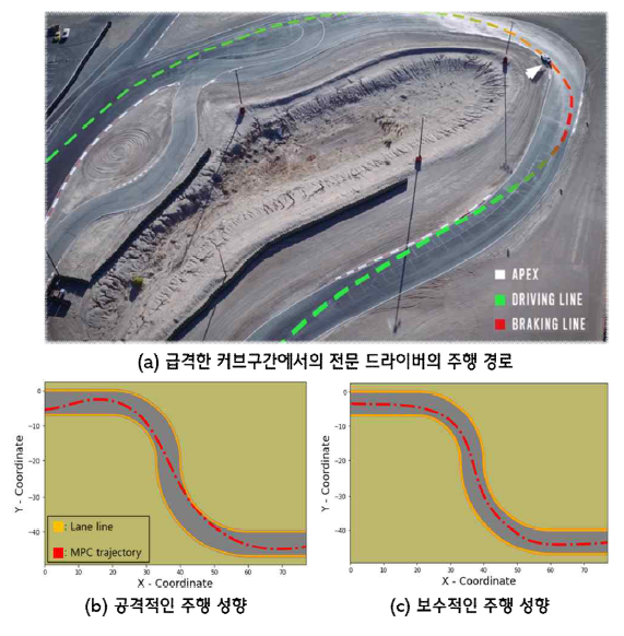 서로 다른 weight parameter를 가진 MPC 주행경로 비교