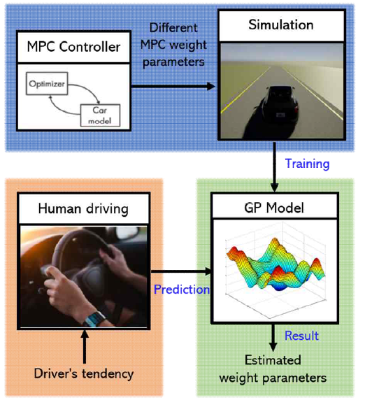 Gaussian Process Regression 기반 Inverse MPC 알고리즘 구조