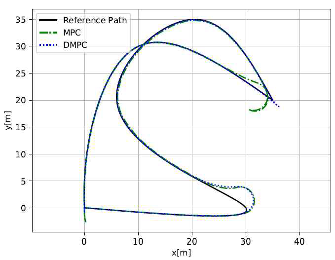 MPC와 DMPC의 경로 추적 성능 비교
