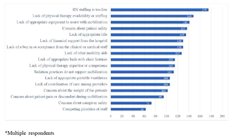 Barriers to ICU rehabilitation