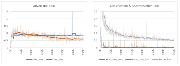 Change of losses during training: (a) adversarial loss, (b) domain classification loss and reconstruction loss