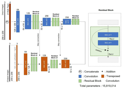 Generator network structure