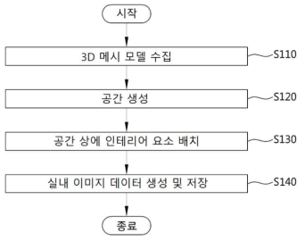 절차적 생성과 3D 메시 변환을 활용한 실내 이미지 데이터셋 생성 방법을 설명하기 위한 흐름도