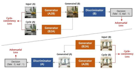 CycleGAN 구조