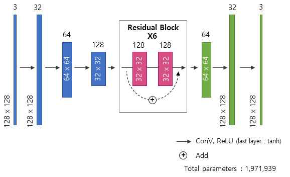 ResNet Generator 구조