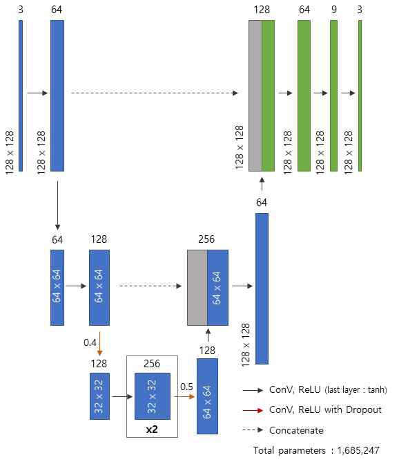 UNet Generator 구조