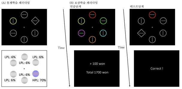 통계학습 패러다임(A) 및 보상학습 패러다임(B)