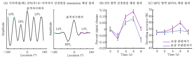 통계학습의 fMRI실험 예상결과(A) 및 보상학습의 fMRI실험 예상결과(B,C)