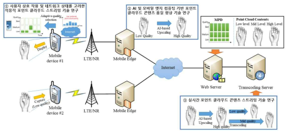 전체 시스템 구조 및 연차별 연구 주제