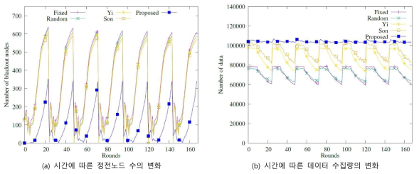 통합 환경에서 시간에 따른 정전노드 수와 데이터 수집량의 변화