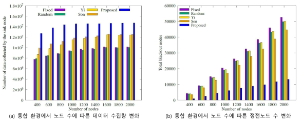 통합 환경에서 데이터 수집량과 정전 노드 수 비교