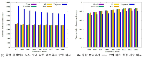 통합 환경에서 네트워크 수명과 공평 지수 비교