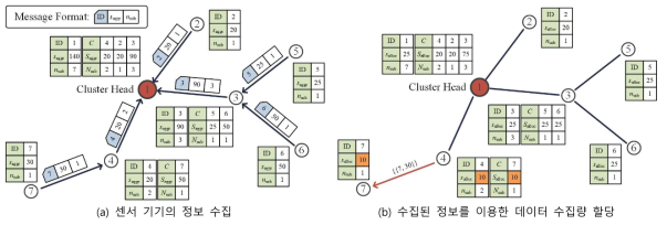 데이터 수집량 할당 기법