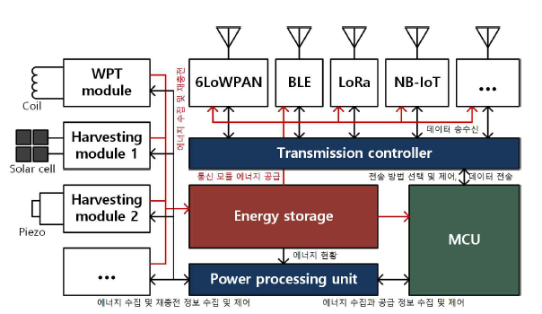 다중 전송 모듈과 에너지원이 적용된 기기