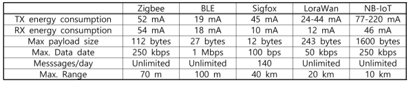 IoT에 사용되는 주요 통신 기술의 사양