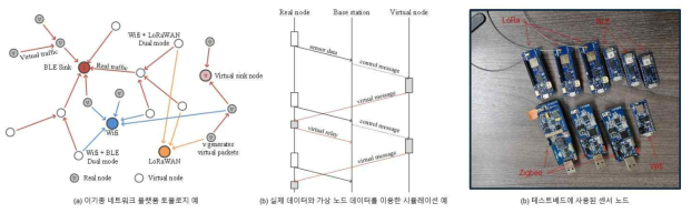 이기종 네트워크 플랫폼 동작 예