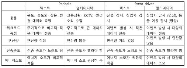 워크로드의 특성