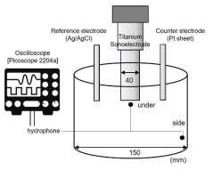 Sono-reactor 내부 음압 측정 및 고속 푸리에 변환 과정